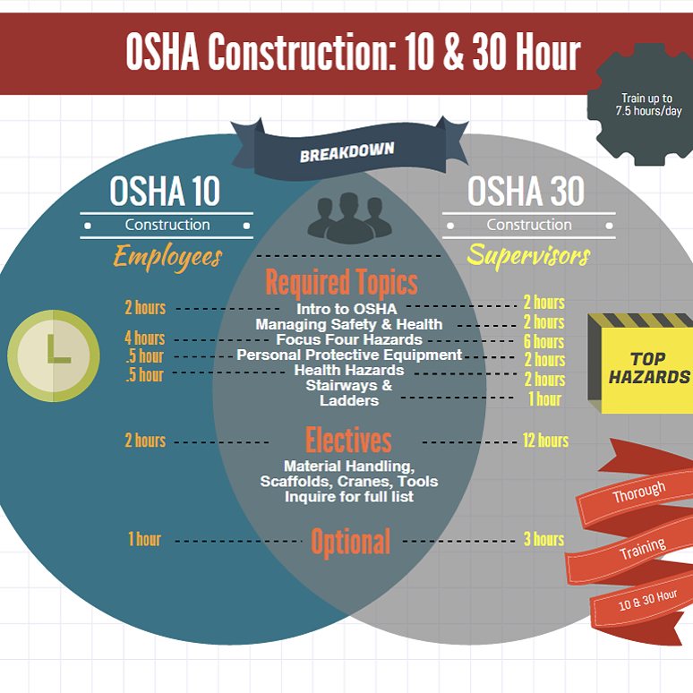 Osha. Как пройти OSHA 30 Construction a Focus four electrocution Hazards 1 фото.